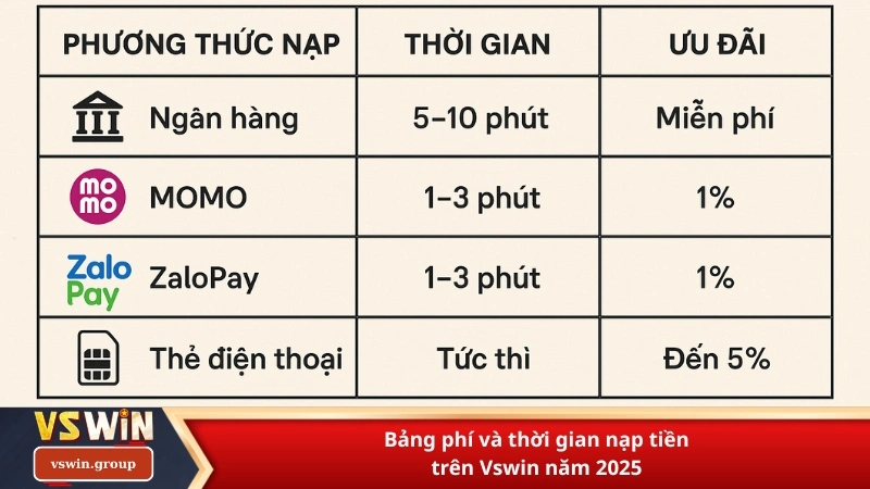 Bảng phí và thời gian nạp tiền trên Vswin năm 2025