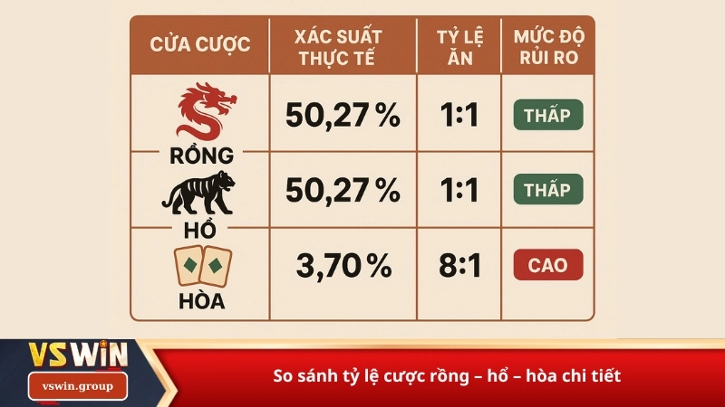 So sánh tỷ lệ cược rồng – hổ – hòa chi tiết
