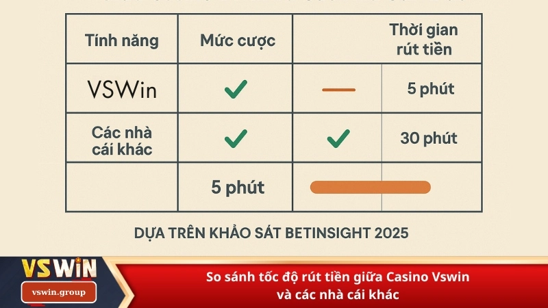 So sánh tốc độ rút tiền giữa Casino Vswin và các nhà cái khác