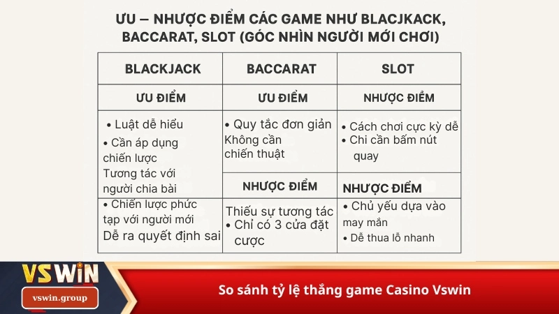 So sánh tỷ lệ thắng game Casino Vswin