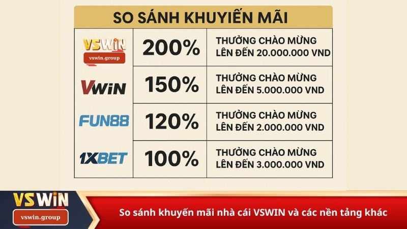 So sánh khuyến mãi nhà cái VSWIN và các nền tảng khác