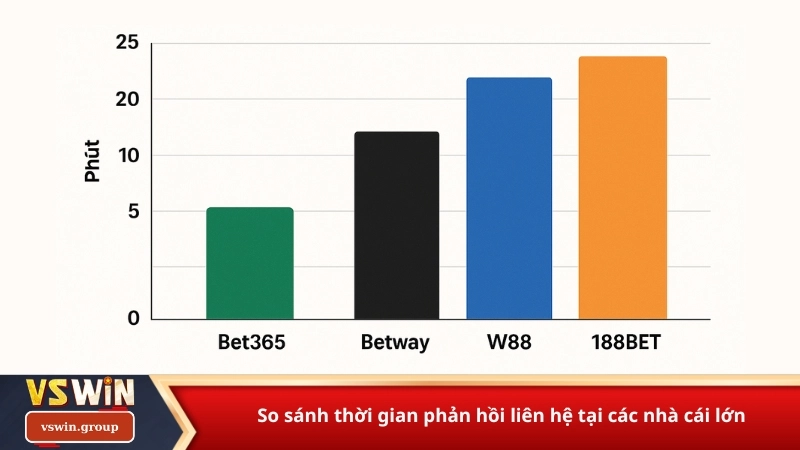 So sánh thời gian phản hồi liên hệ tại các nhà cái lớn