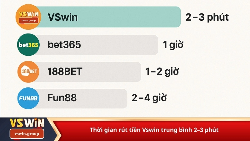 Thời gian rút tiền Vswin trung bình 2–3 phút
